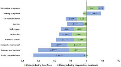 Mental Health Consequences of Adversity in Australia: National Bushfires Associated With Increased Depressive Symptoms, While COVID-19 Pandemic Associated With Increased Symptoms of Anxiety